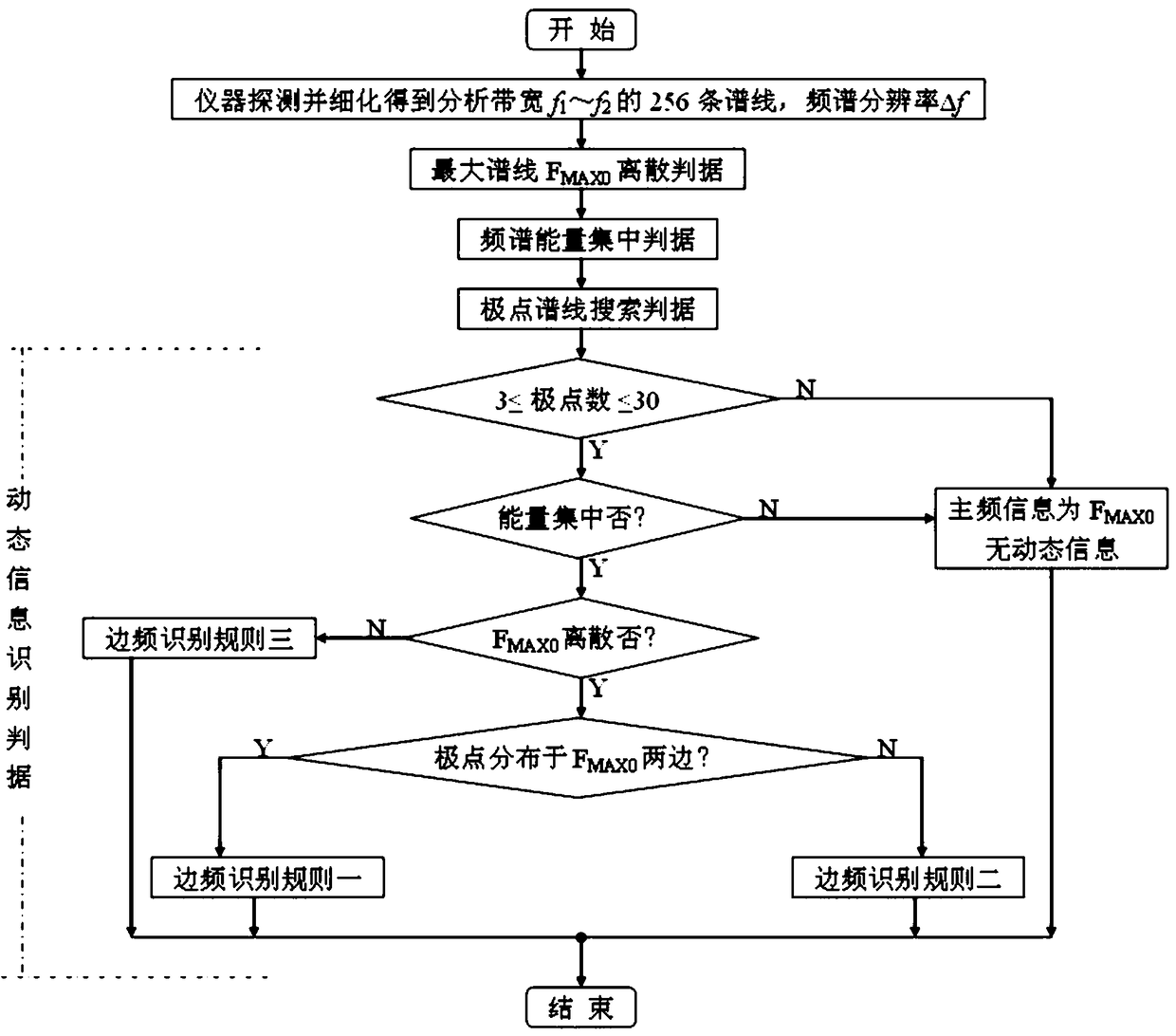 A Spectrum Identification Method of Underground Runoff Dynamic Information