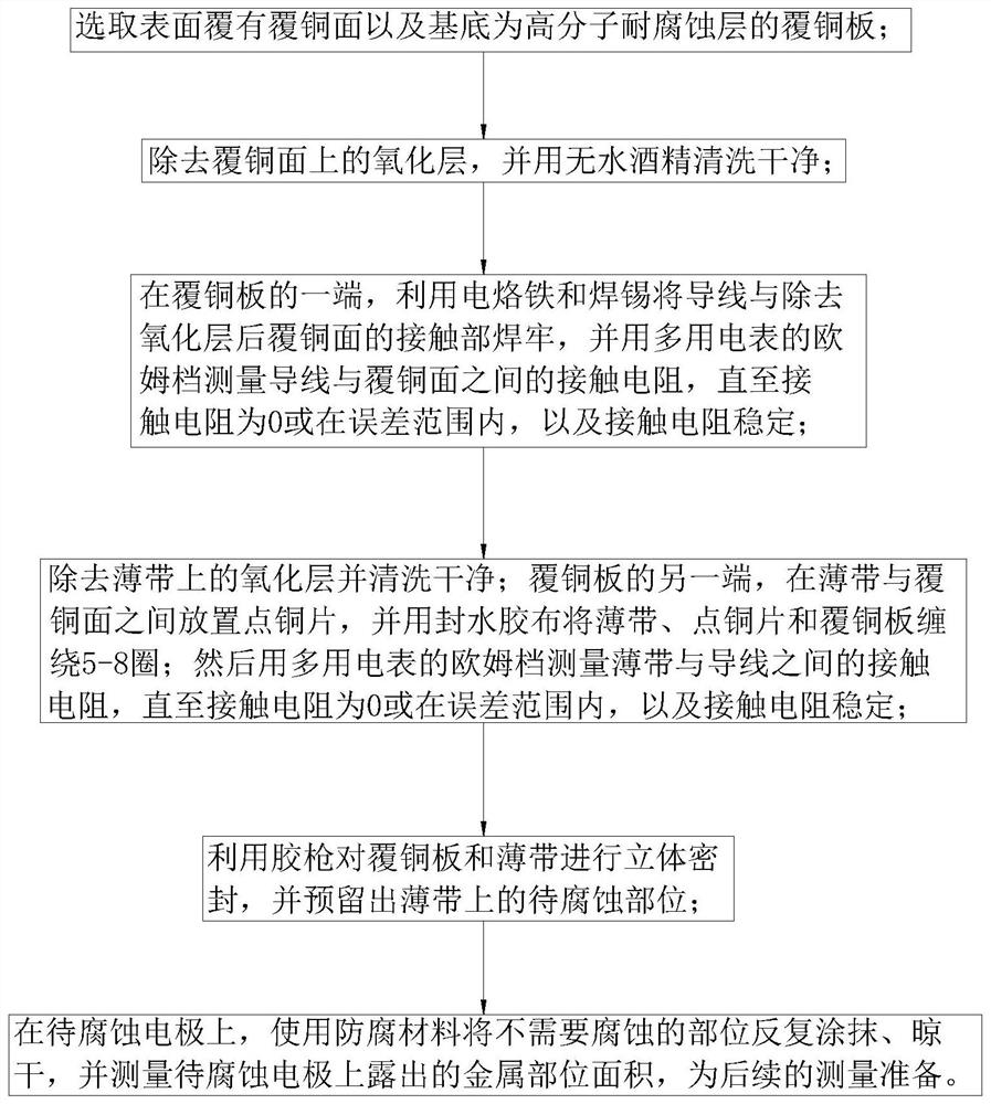 A method for manufacturing an amorphous metal strip corrosion electrode