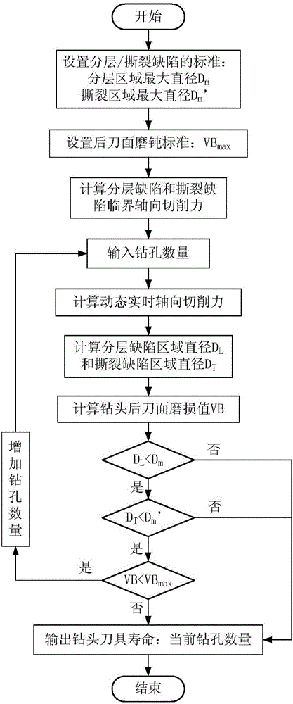Prediction method of service life of drilling tool with CFRP(carbon fiber reinforced plastic) and titanium alloy laminated structure
