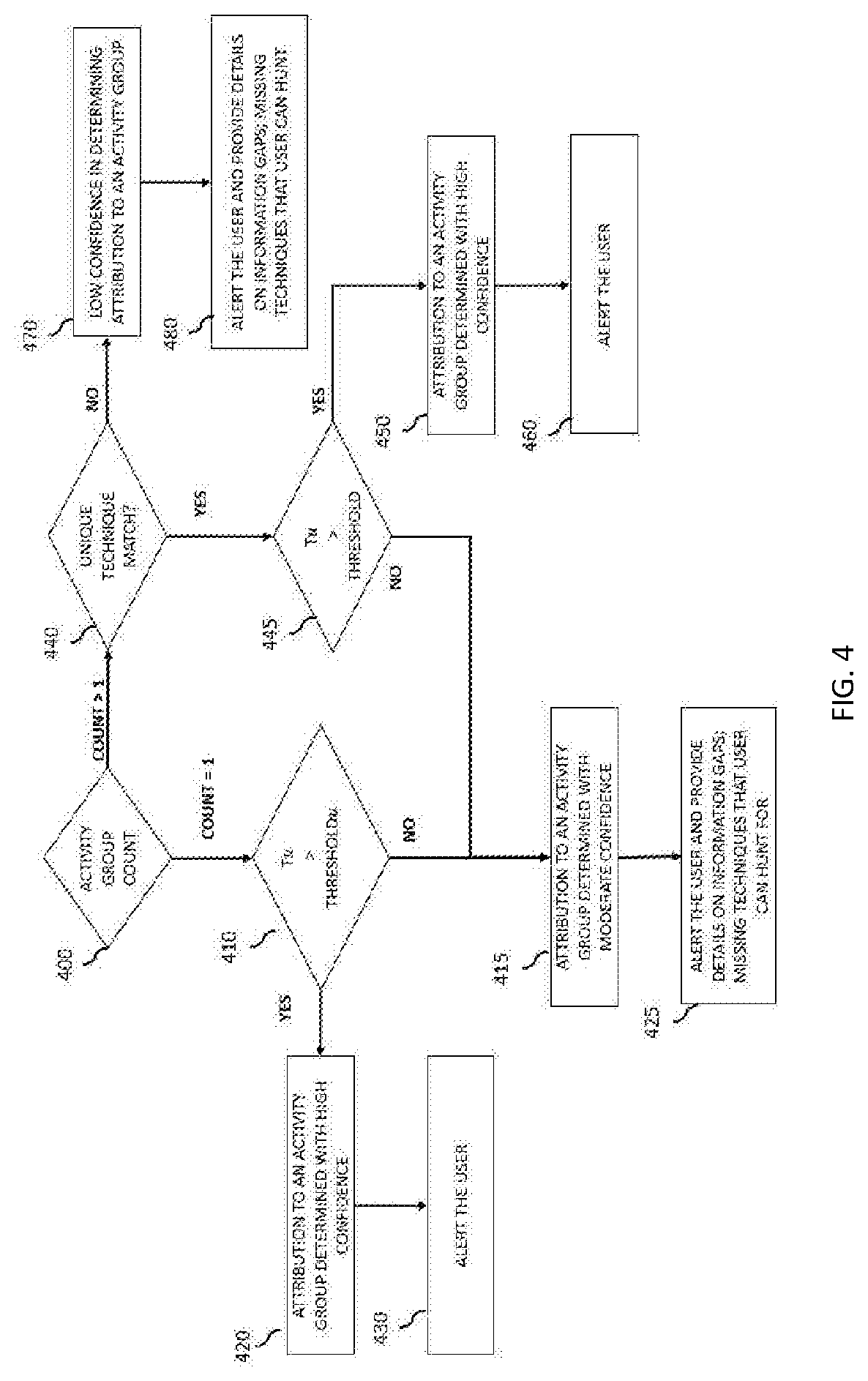 System and method for determining the confidence level in attributing a cyber campaign to an activity group