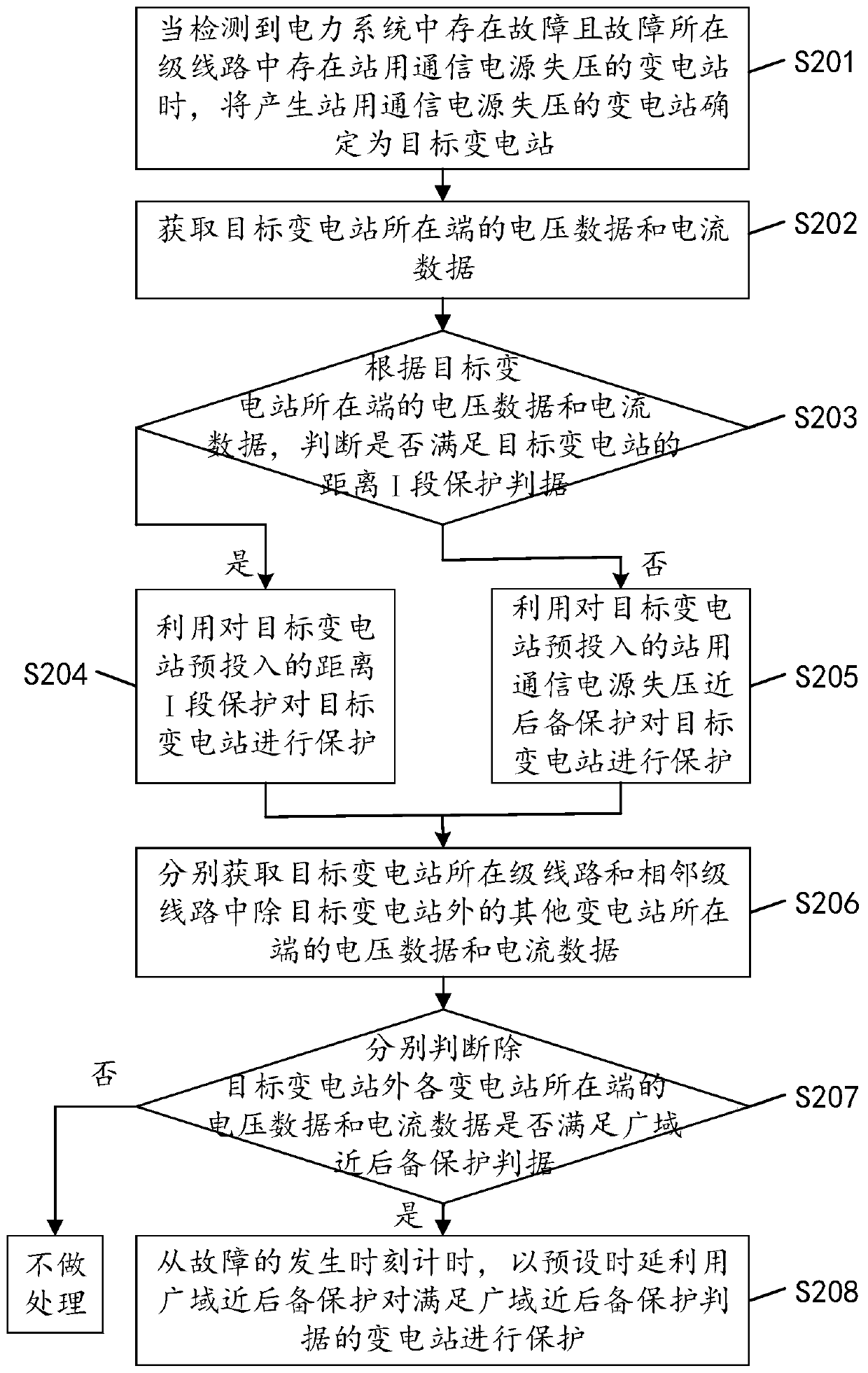 Fault clearing method, device and equipment responding to voltage loss of station communication power supply