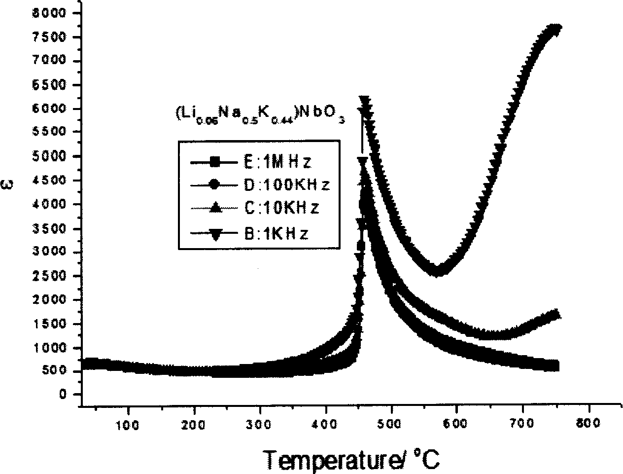 Lead-less lithium sodium potassium niobate piezoelectric ceramic with high curie point and its prepn
