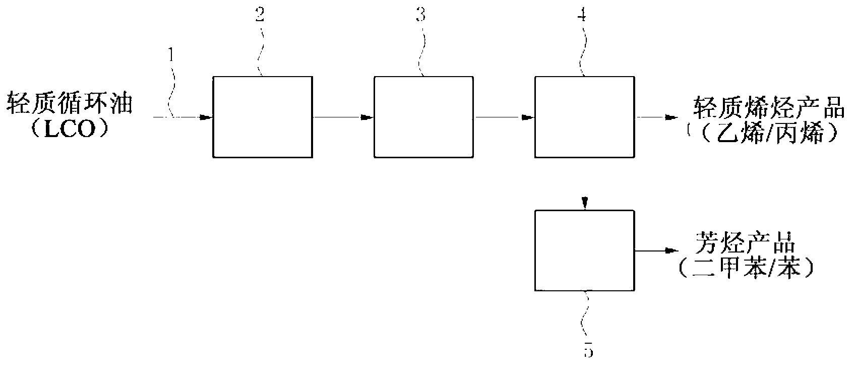 Method for producing high-added-value aromatic products and olefinic products from an aromatic-compound-containing oil fraction