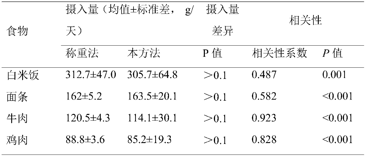 Dietary survey auxiliary tool based on smart equipment, and implementation method thereof