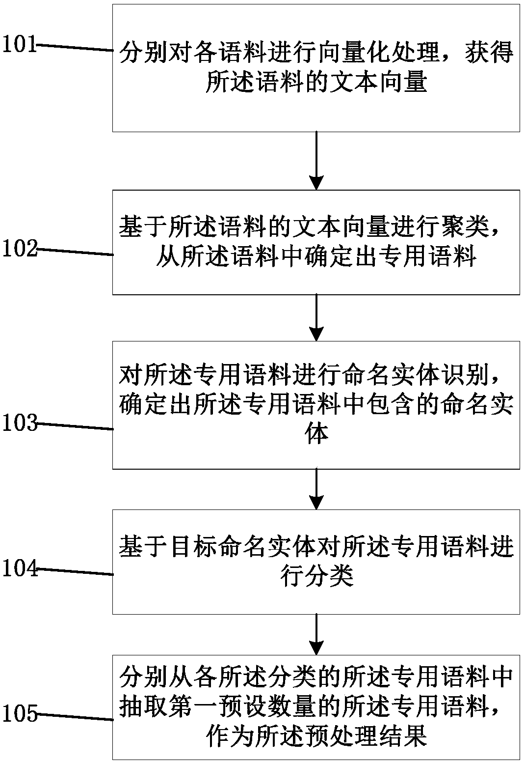 Corpus pre-processing method, corpus pre-tagging method and electronic device