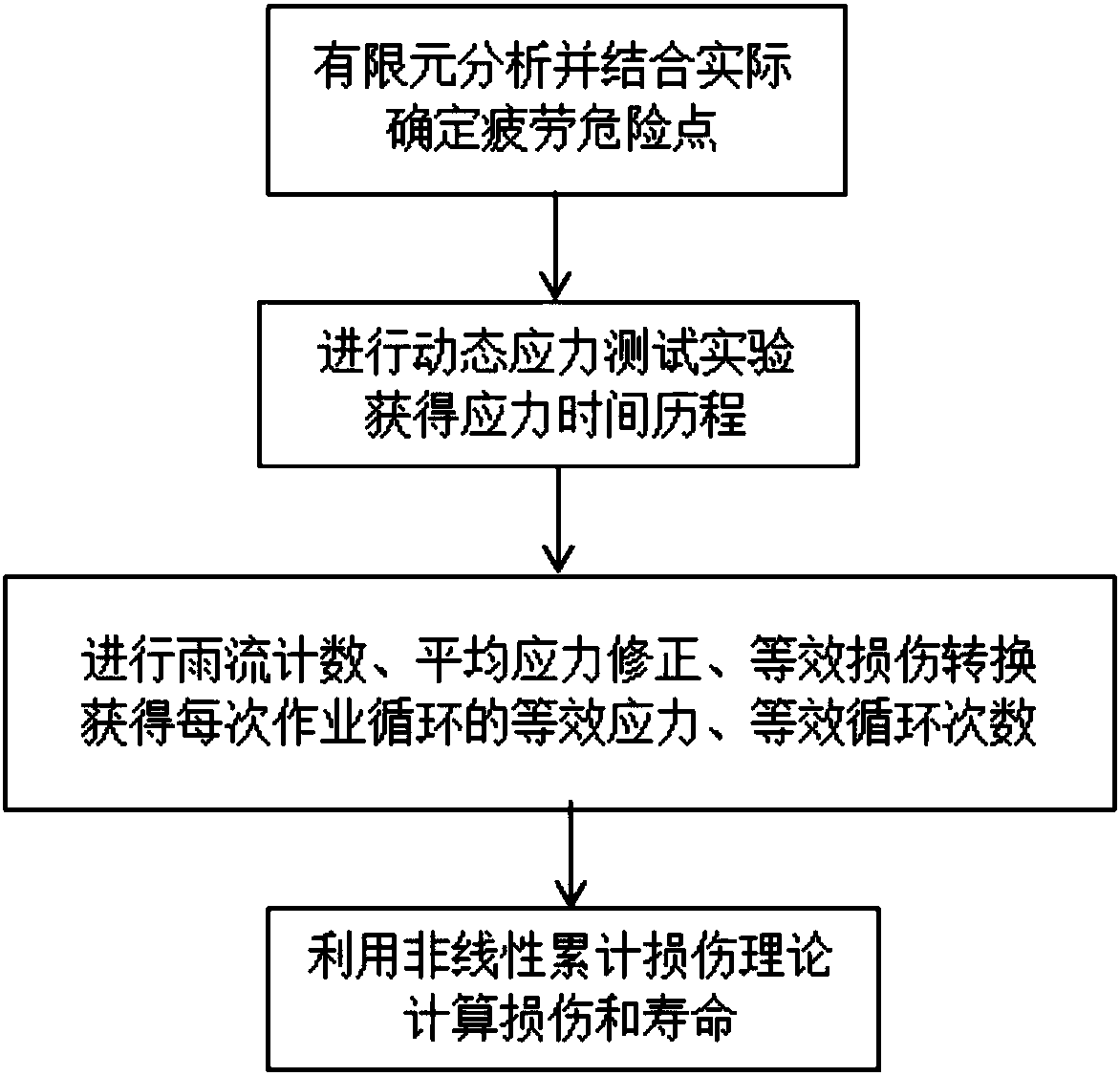 Fatigue life assessment method based on engineering machinery structure
