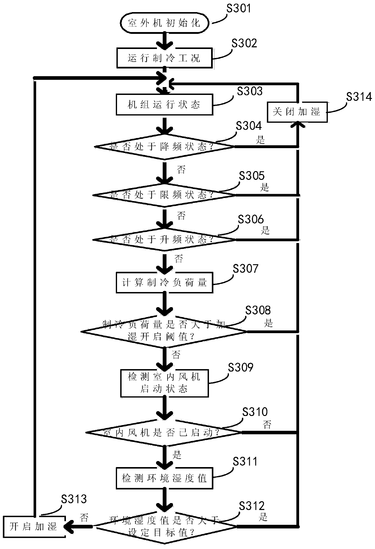 A humidification control method, device and equipment