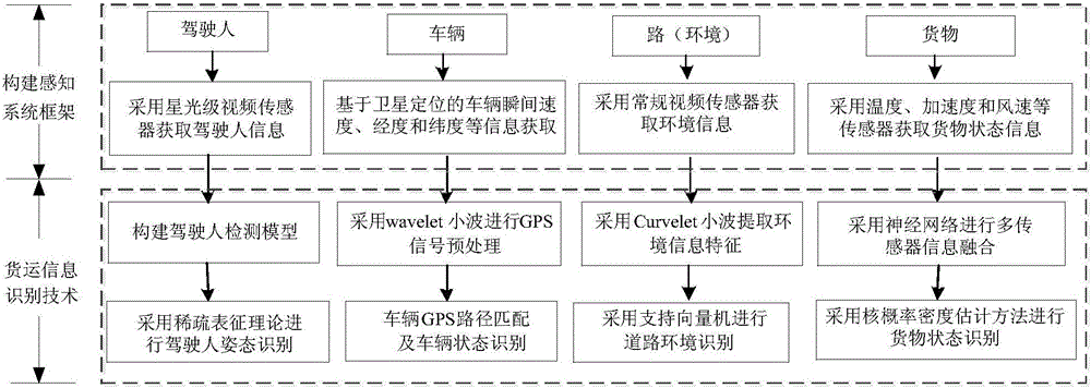 Freight transportation safety evaluation model based on man-vehicle-road-freight multi-risk source