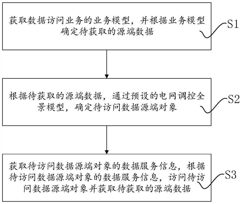 Panoramic transparent access method and system for power grid regulation and control, equipment and storage medium