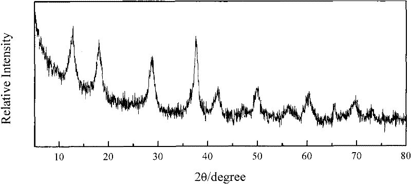 Method for synthesizing OMS-2 manganese oxide octahedral molecular sieve