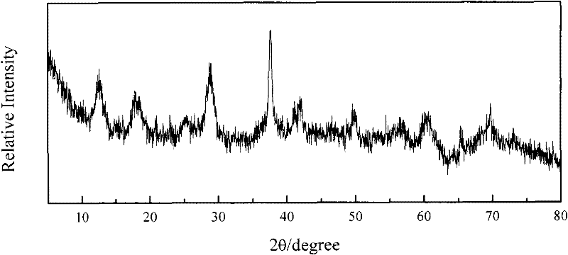Method for synthesizing OMS-2 manganese oxide octahedral molecular sieve
