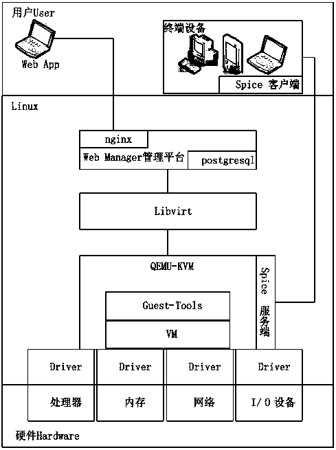 Setup method for mobile cloud desktop platform based on cloud architecture