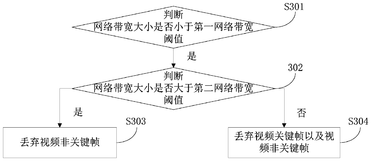 Mobile terminal, audio and video frame loss method in screen recording of mobile terminal and computer storage medium