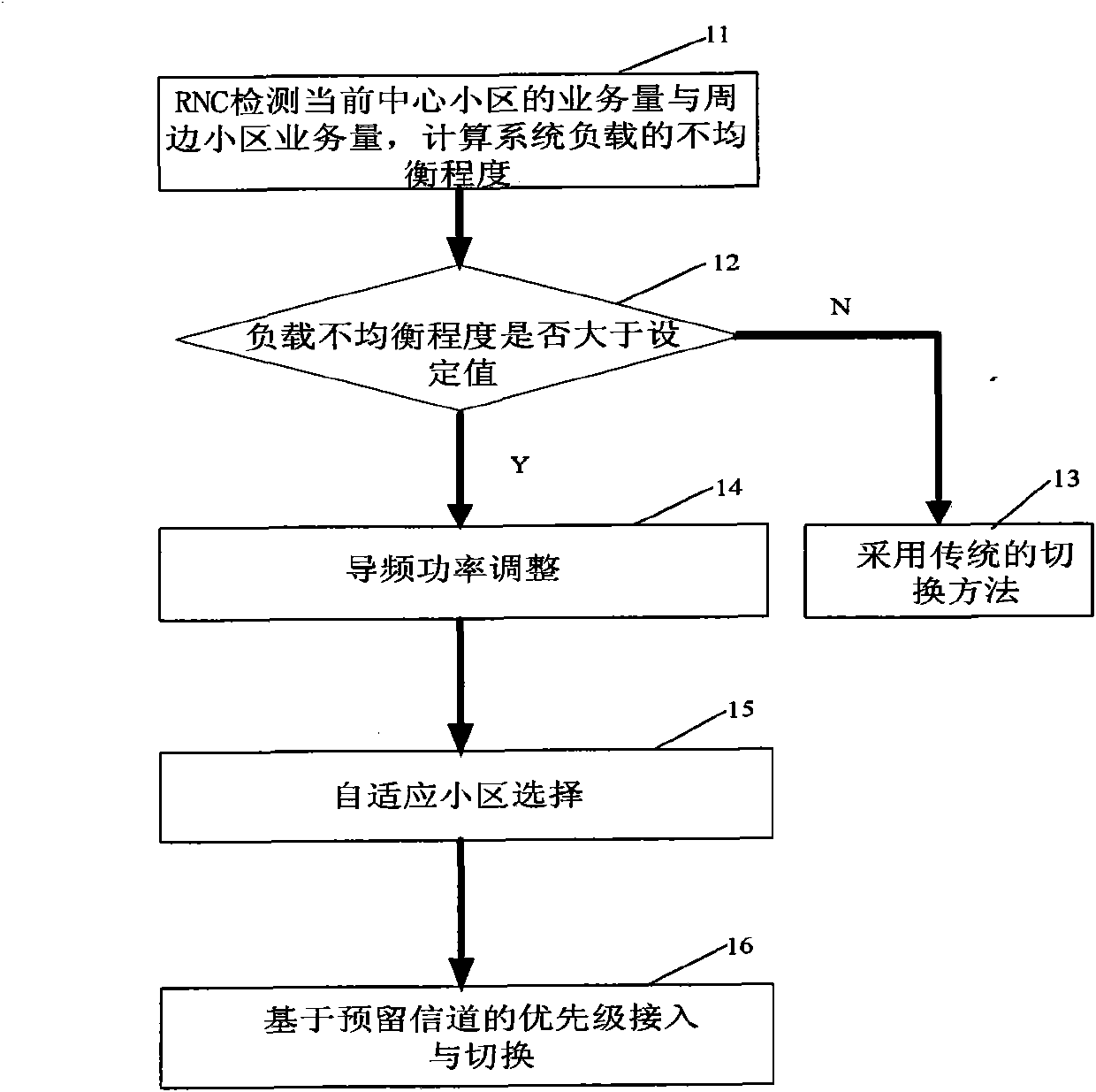 Method for user access and switching in wireless network with unbalance load