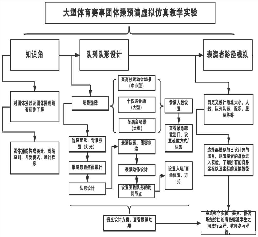 Sports event team gymnastics rehearsal simulation experiment method and system