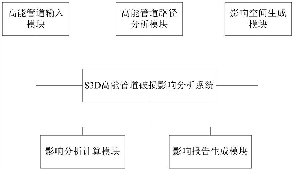 S3D high-energy pipeline damage influence analysis system and implementation method