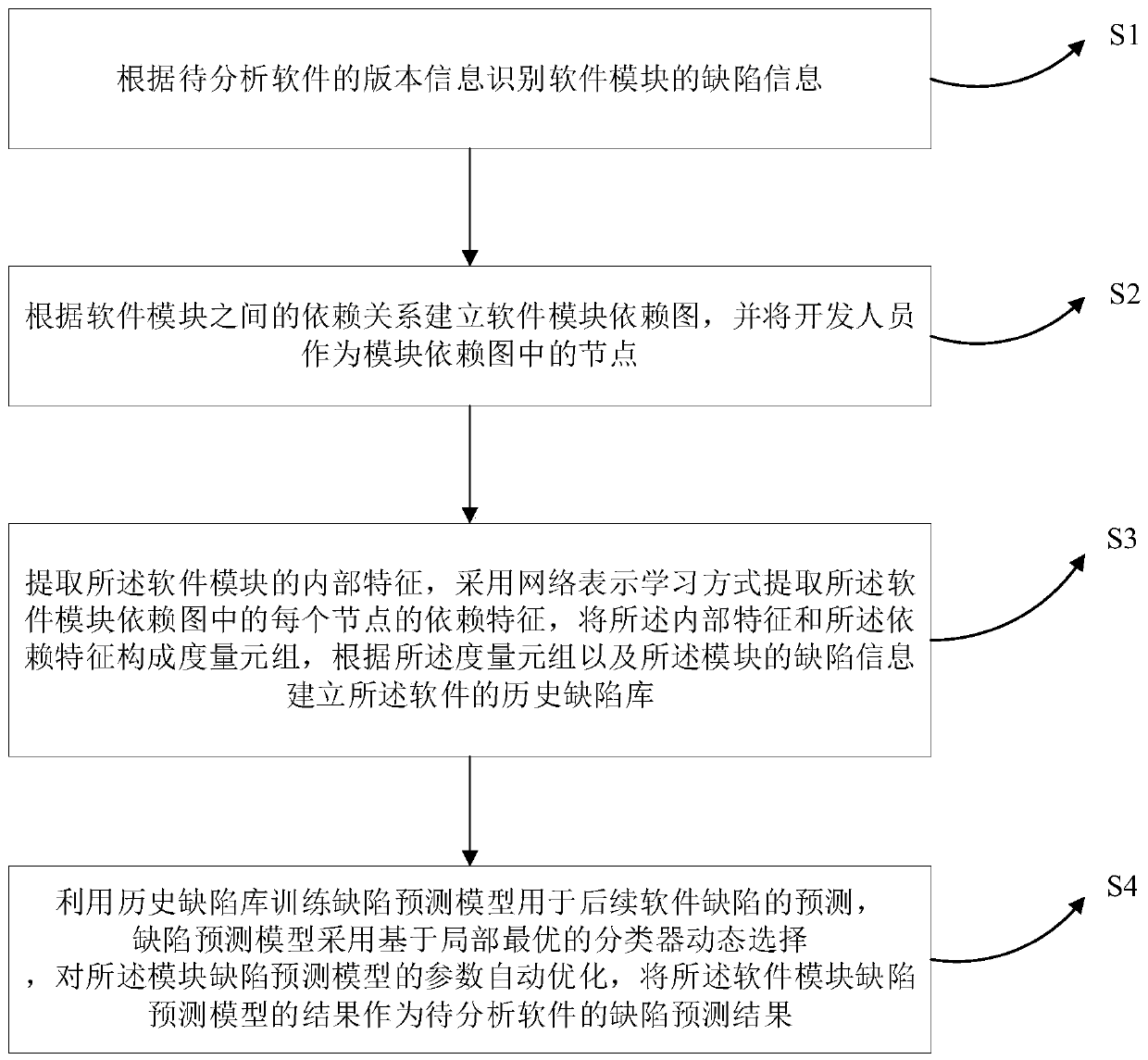 Software defect prediction method based on module dependency graph