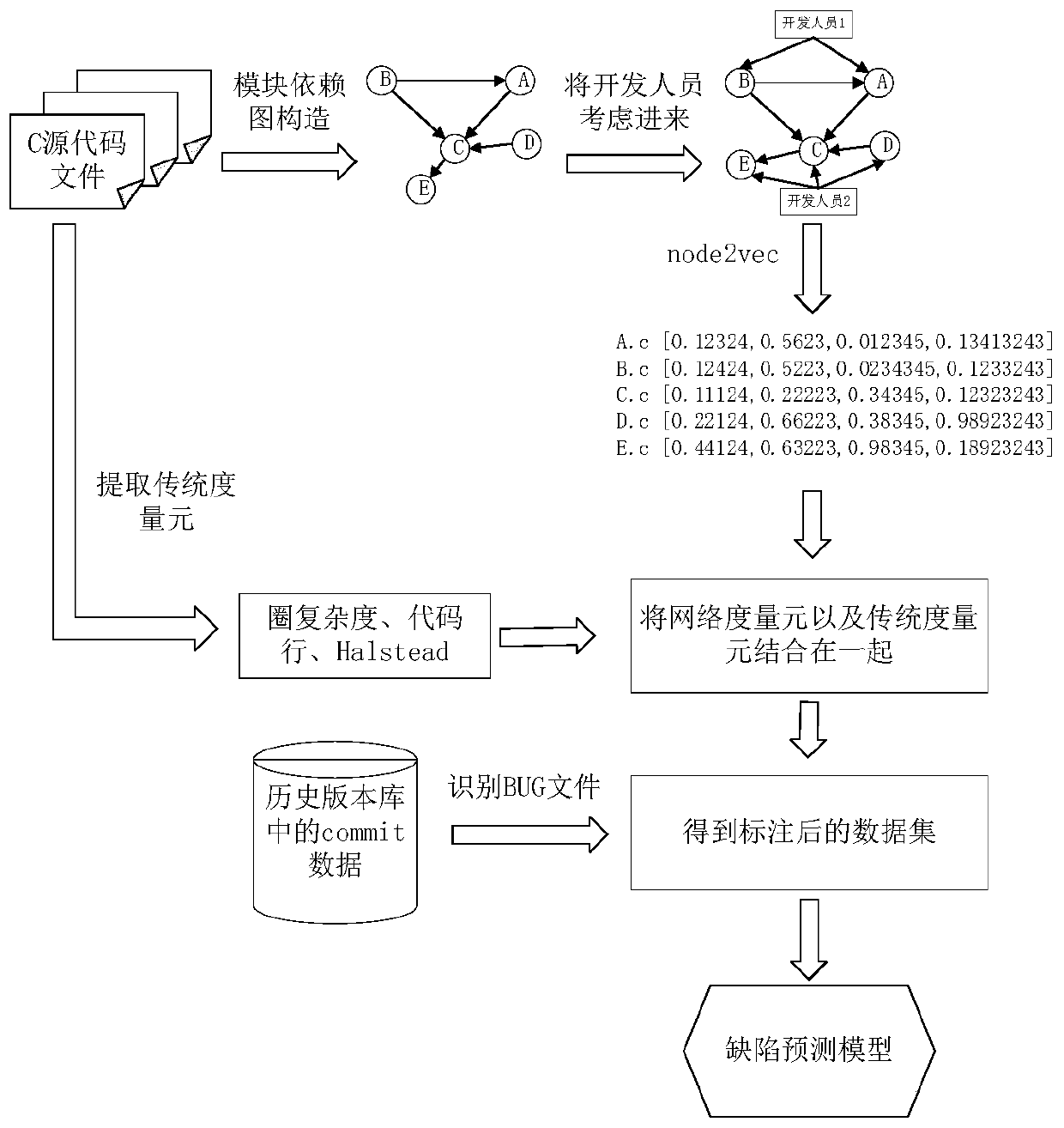 Software defect prediction method based on module dependency graph