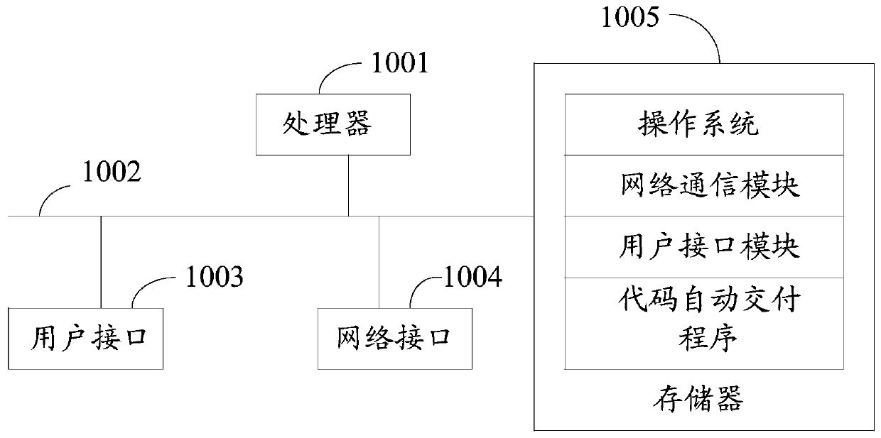 Code automatic delivery method, device and equipment and computer storage medium