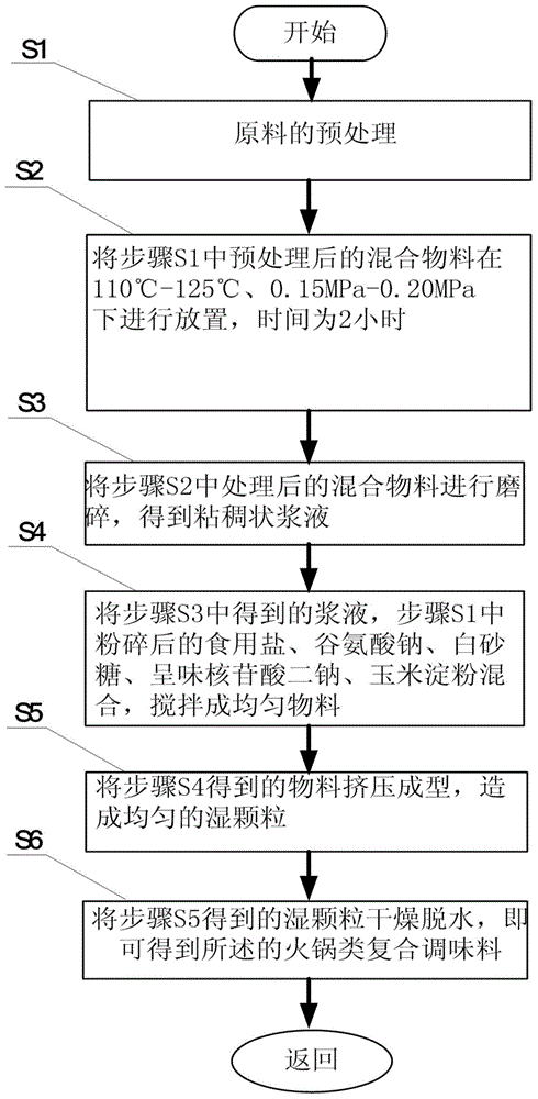 Chafing dish composite seasoning and preparation method thereof