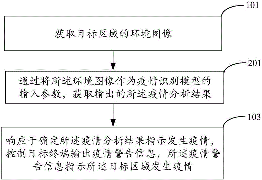 Epidemic situation monitoring method and apparatus thereof