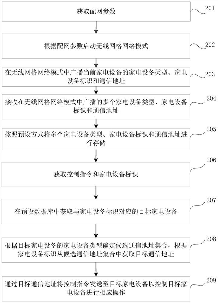 Household appliance control method and device, electronic equipment and storage medium