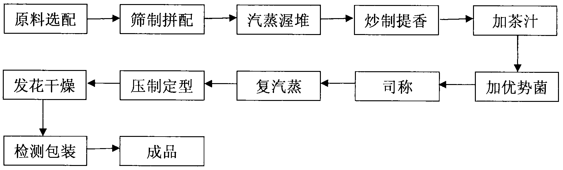 Method for processing fu brick tea by using southern Shaanxi sun-dried crude tea