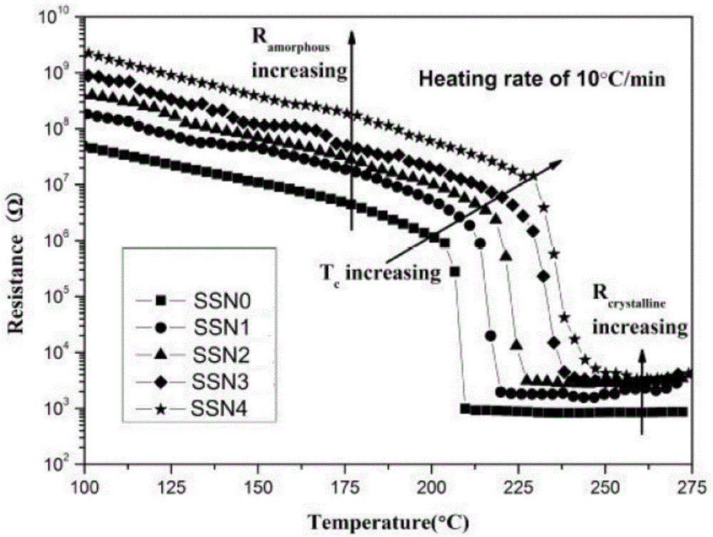 SbSe-based nitrogen-doped nano-film material for PCRAM and preparation method for SbSe-based nitrogen-doped nano-film material