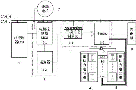 CAN communication based three-mode intelligent control method and application thereof in dual-power supply dynamic system