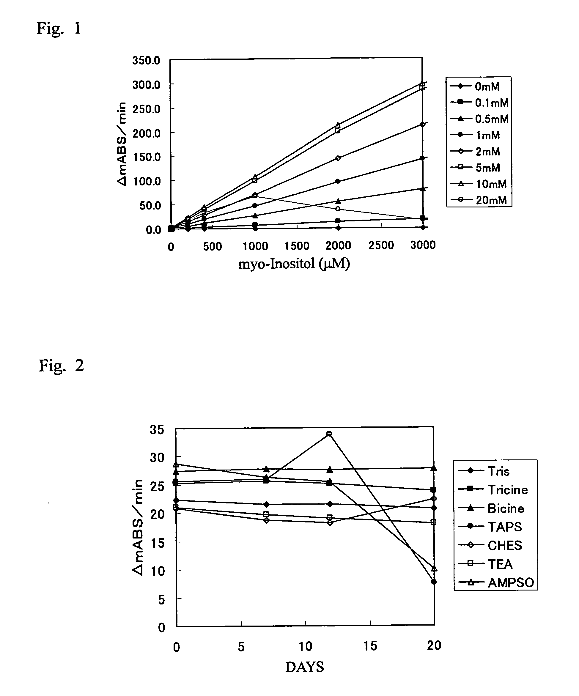 Method for detecting mild impaired glucose tolerance or insulin hyposecretion