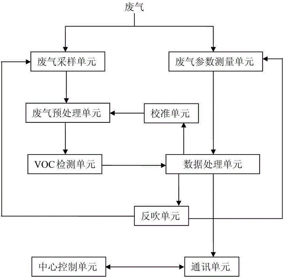 Pollution VOC concentration and total discharge amount real-time monitoring system