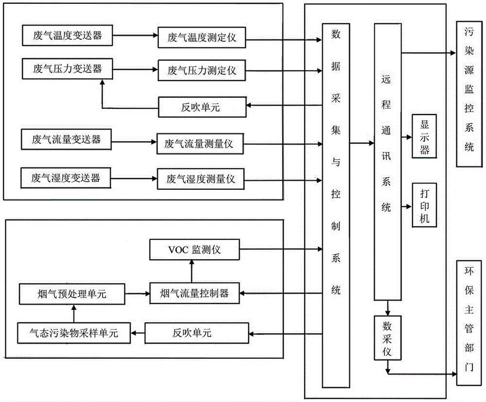 Pollution VOC concentration and total discharge amount real-time monitoring system