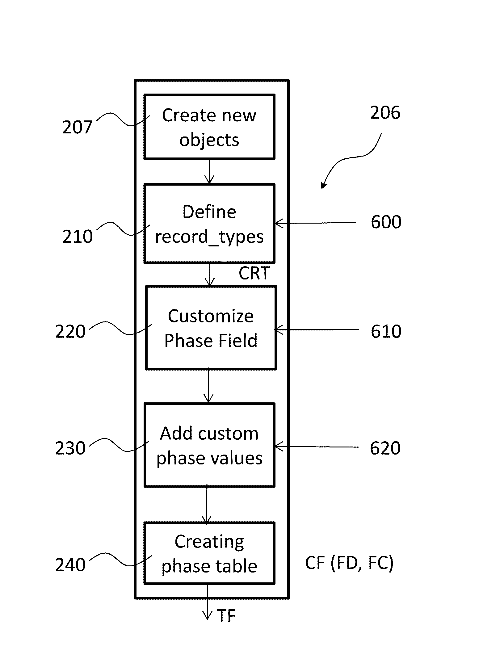 Method of developing an application for execution in a workflow management system and apparatus to assist with generation of an application for execution in a workflow management system