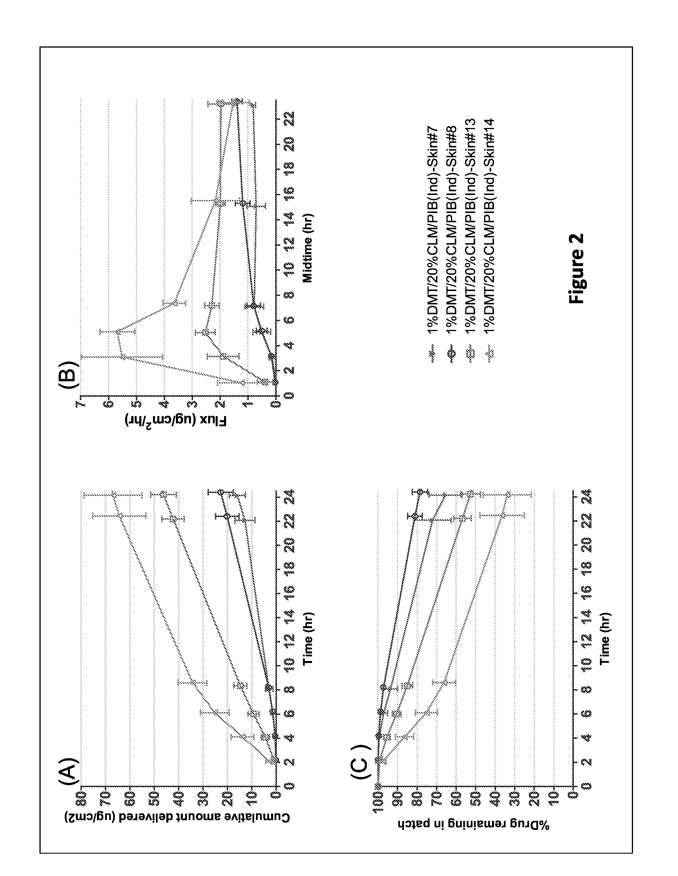 Methods and Compositions for Managing Pain Comprising Dexmedetomidine Transdermal Compositions