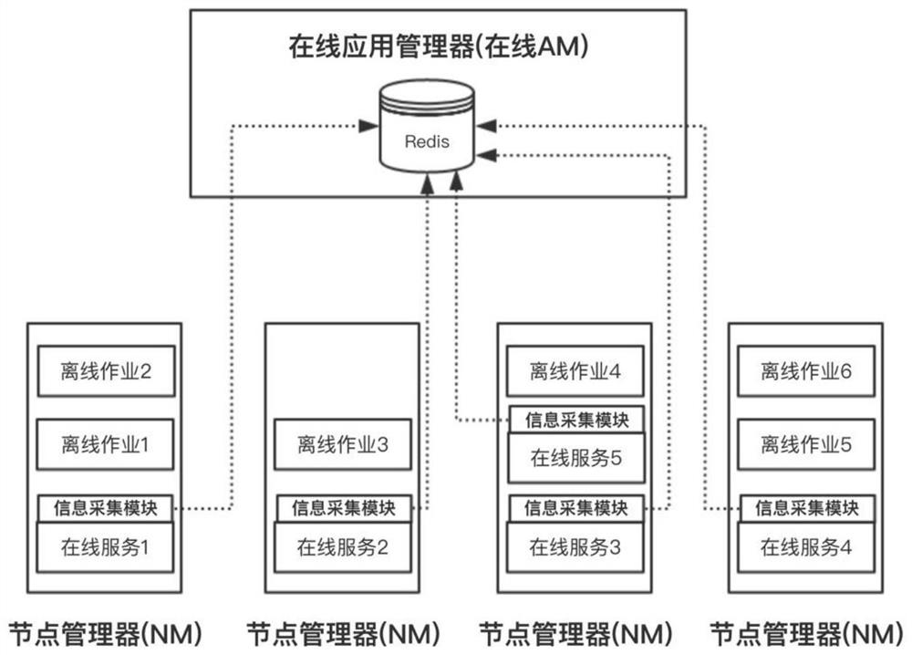 A Hybrid Scheduling System for Improving Online Service Quality and Cluster Resource Utilization