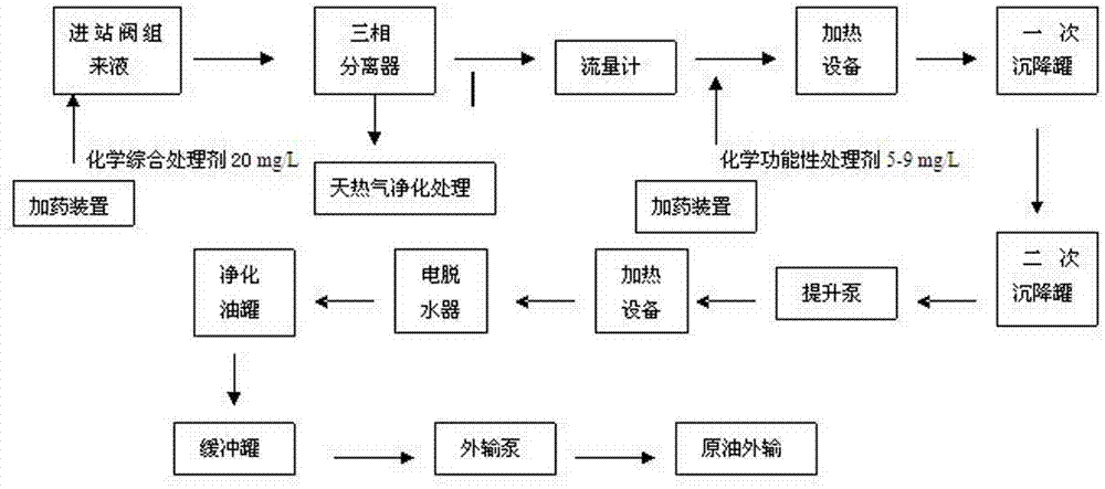 Integrated treatment method of chemical flooding produced emulsion