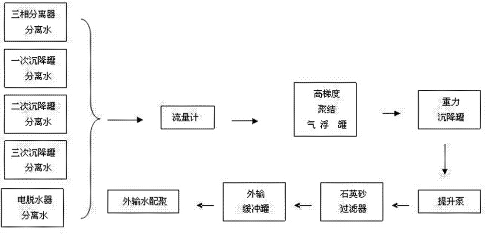 Integrated treatment method of chemical flooding produced emulsion