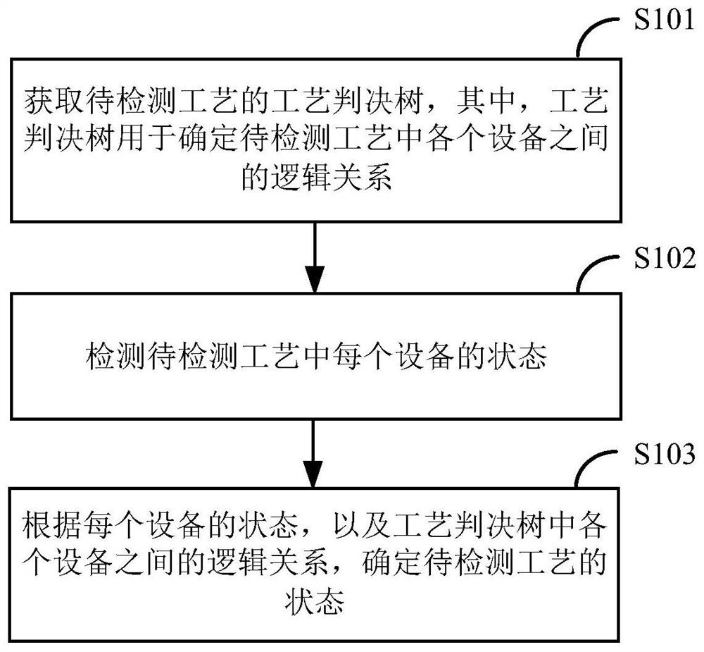 Method and system for detecting process status