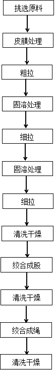 Production process for multiple stranded electrodes for maritime work