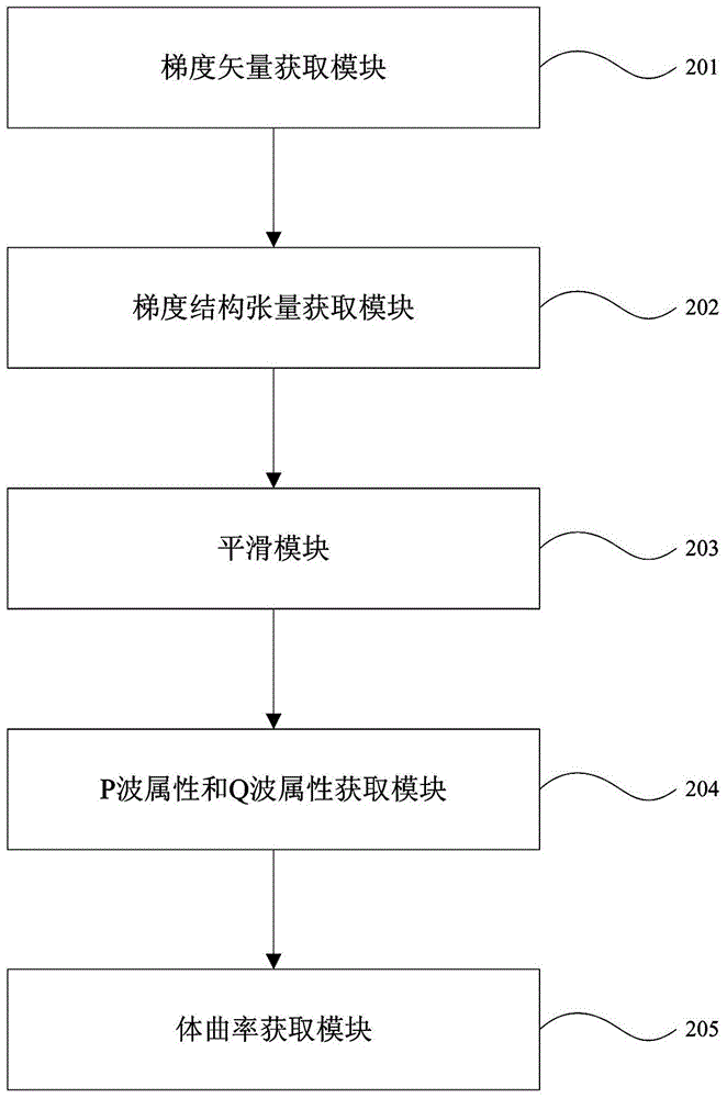 Method and device for obtaining body curvature