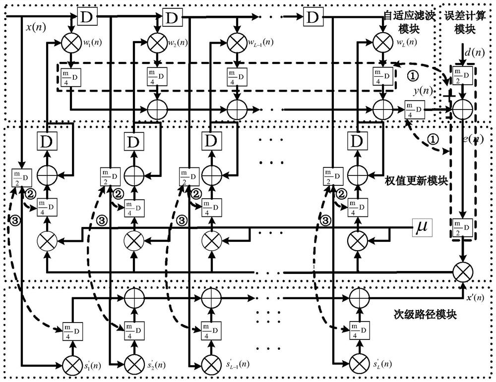 FPGA-based high-speed Delay-FxLMS filter design method