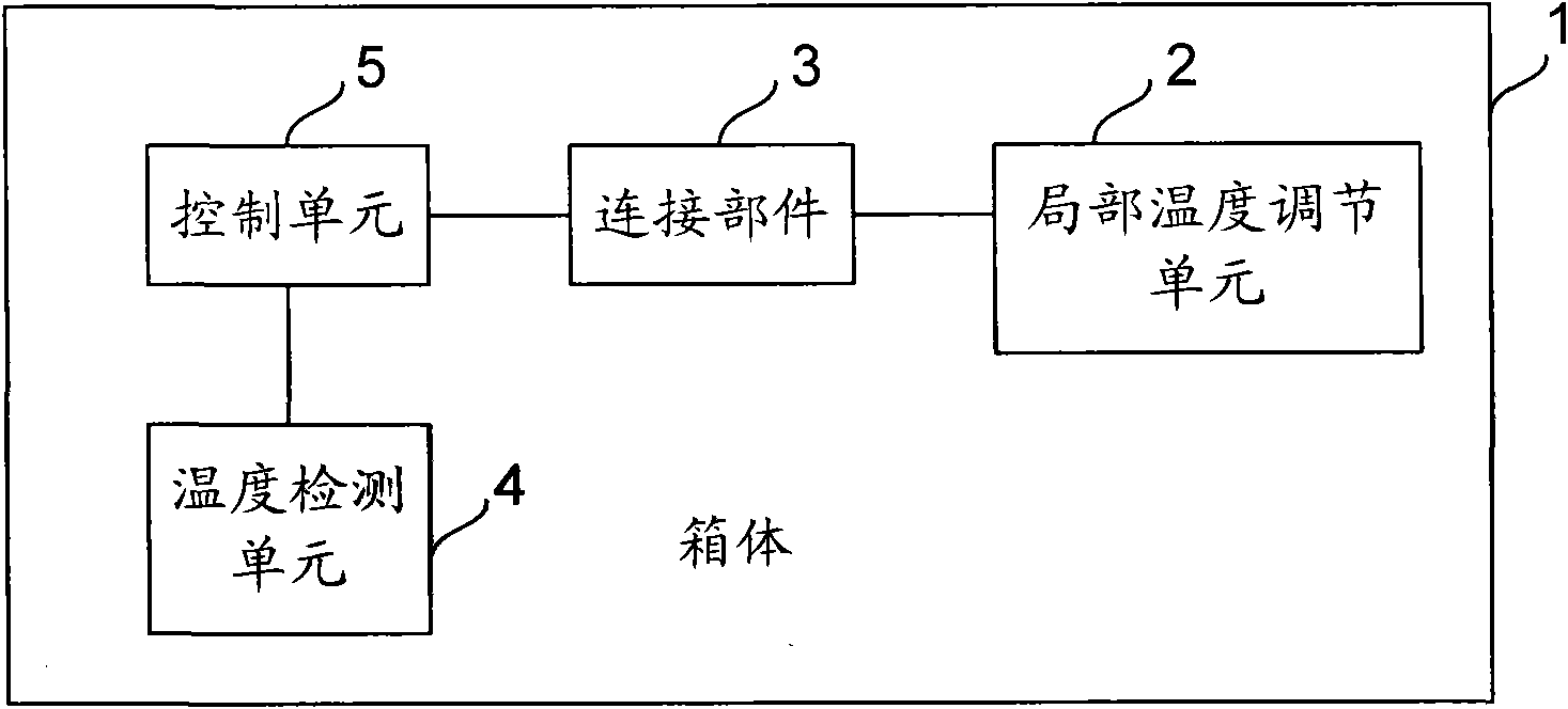 Method and equipment for testing temperature