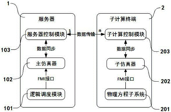 Distributed combined simulation system based on FMI and construction method