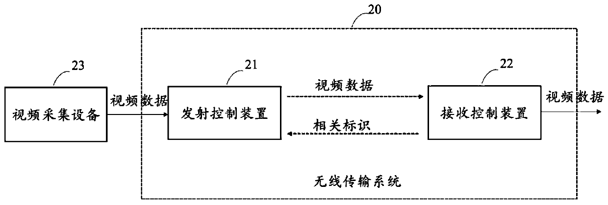 A method for controlling video data collection, a transmission control device, and a wireless transmission system