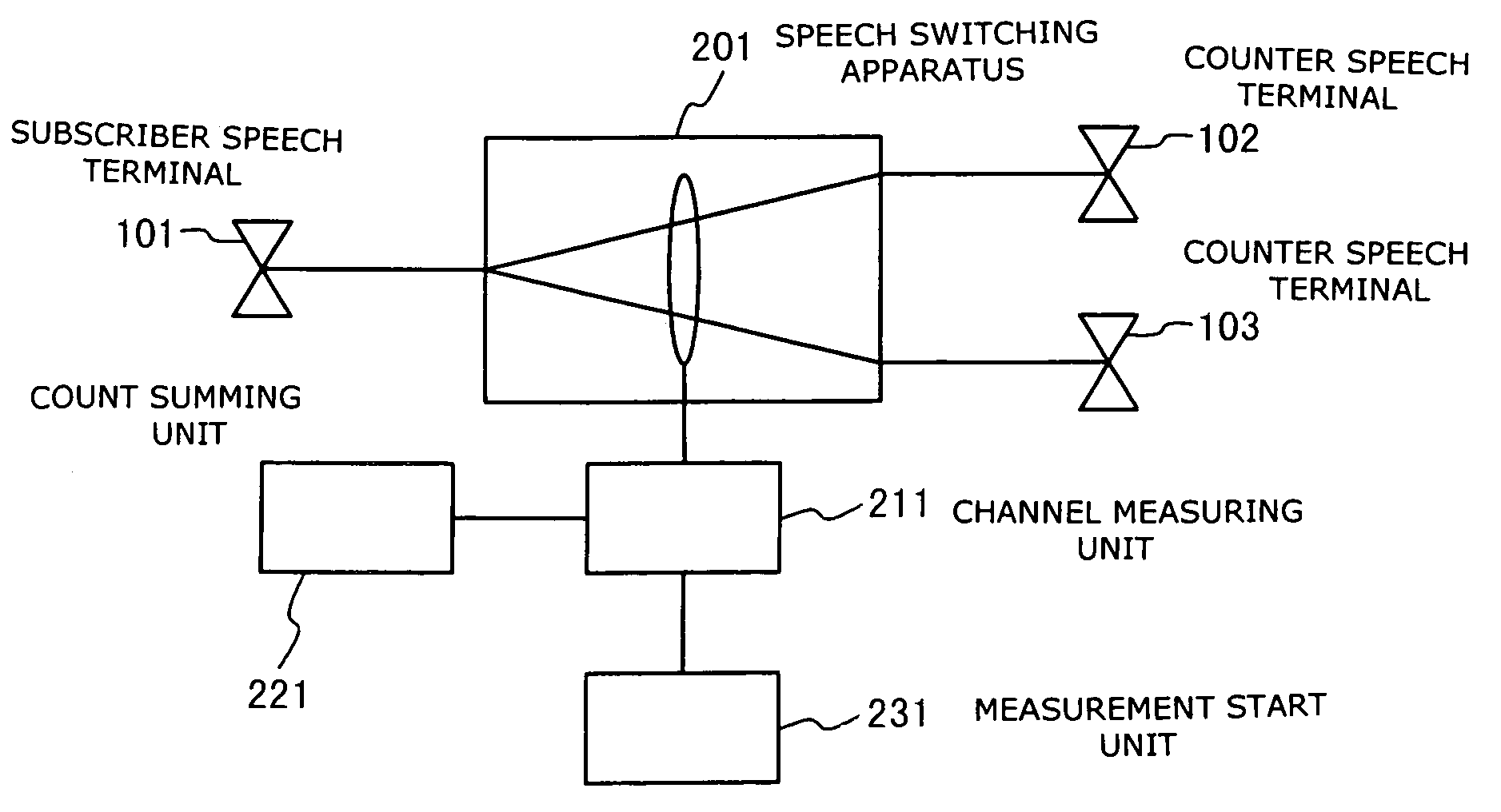 User fee charging system in which traffic is determined through sampling operation