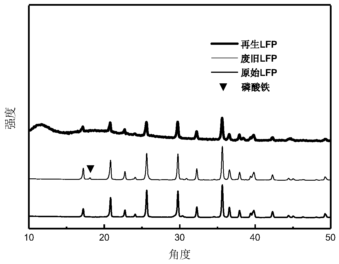 Method for directly repairing and regenerating positive electrode material of waste lithium iron phosphate battery