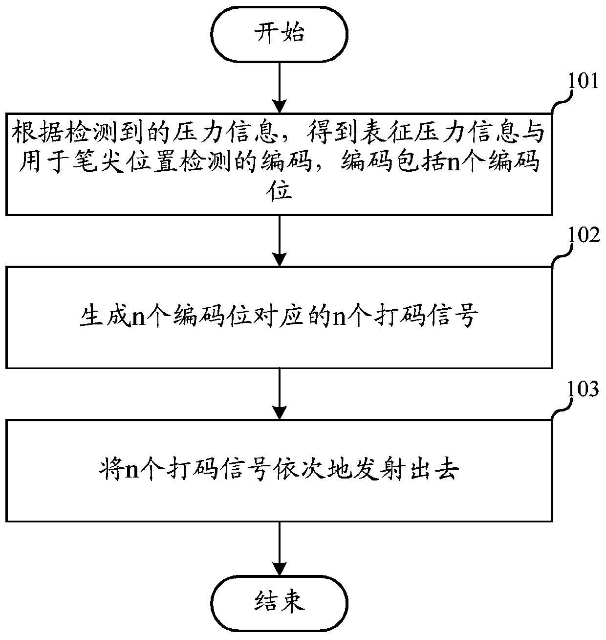 Signal transmitting and receiving method, processor chip, active pen, touch screen