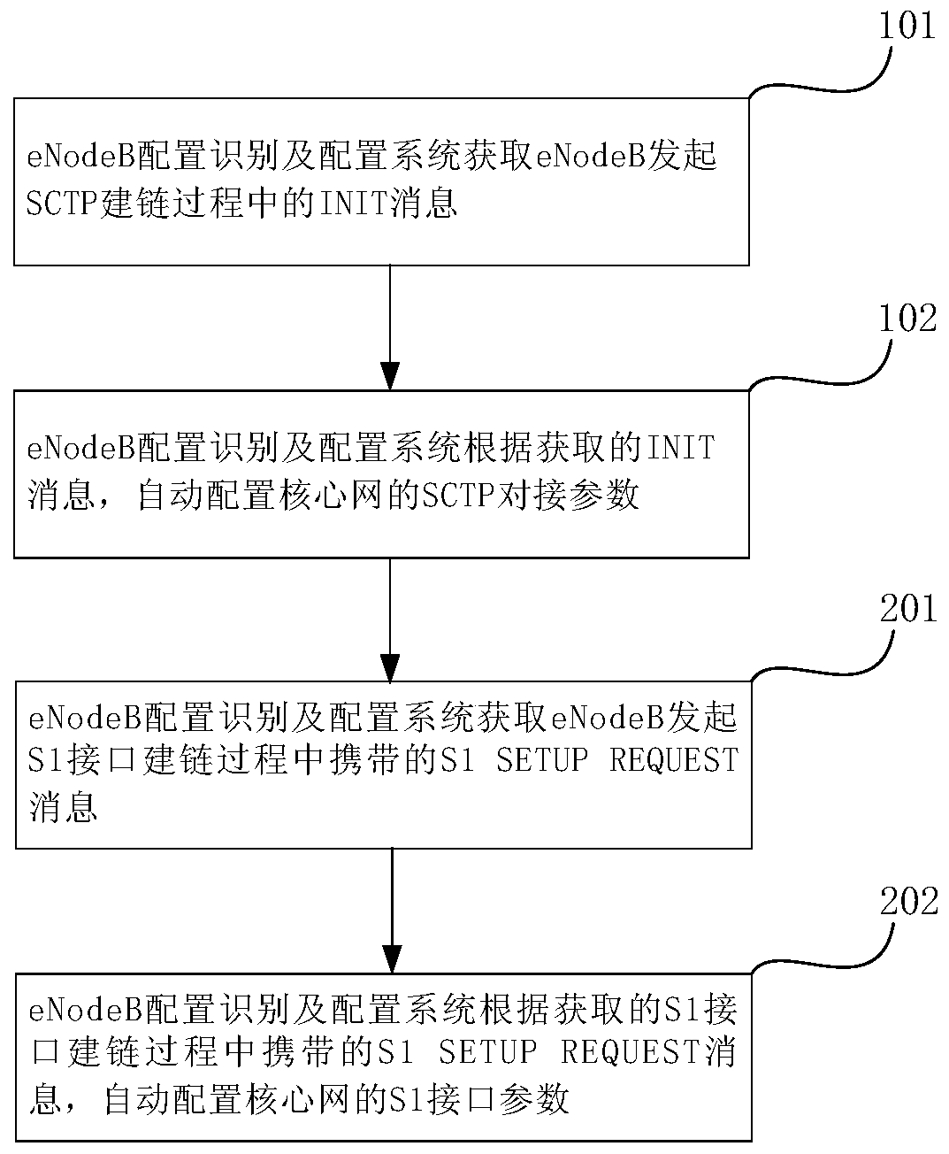 Method and system for automatic access of eNodeB in mobile network to core network