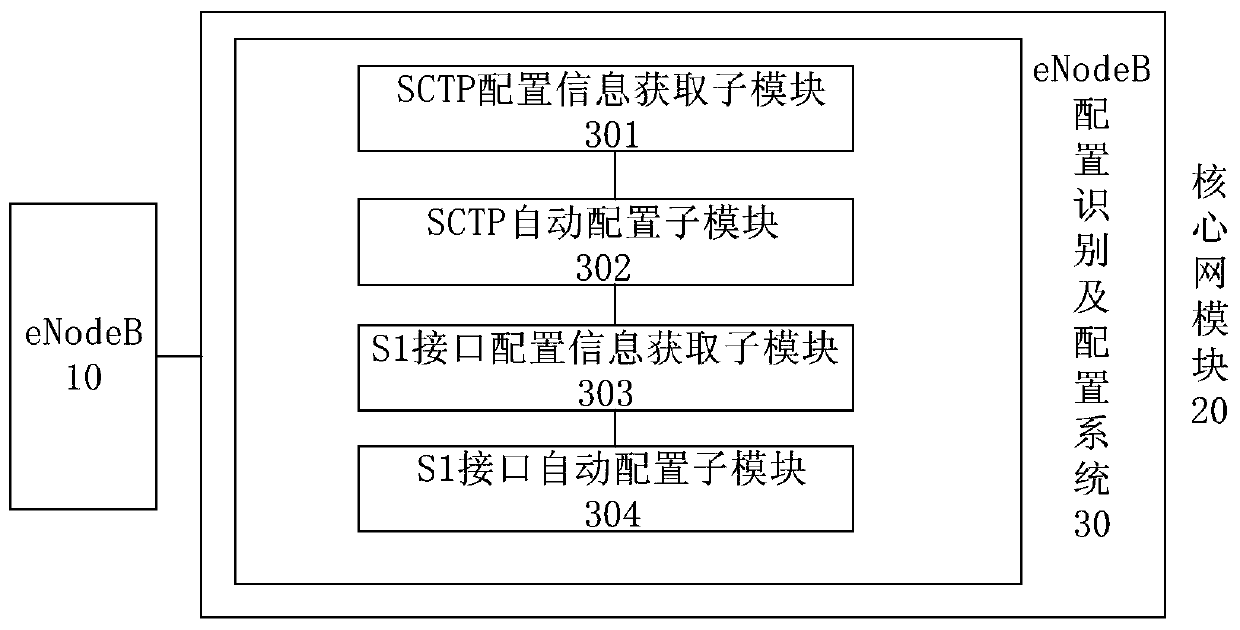 Method and system for automatic access of eNodeB in mobile network to core network