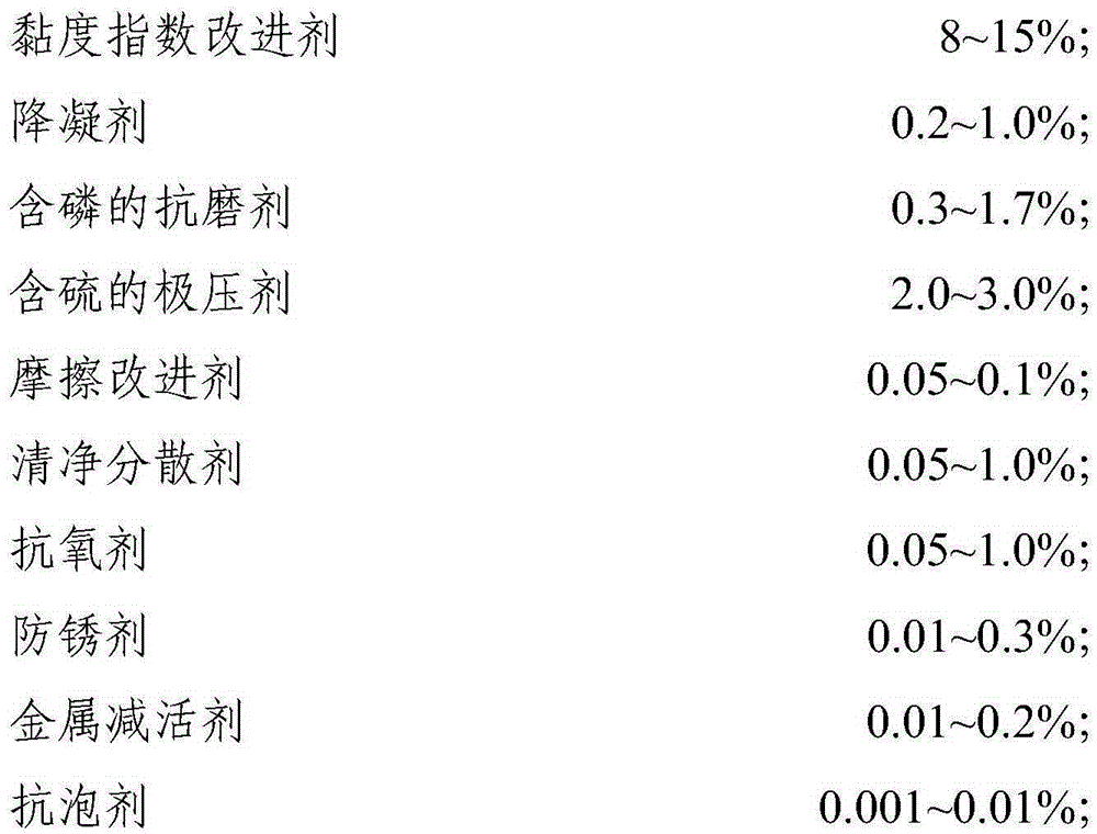 Low-viscosity manual transmission oil composition with extreme pressure and anti-wear behaviors, and application thereof